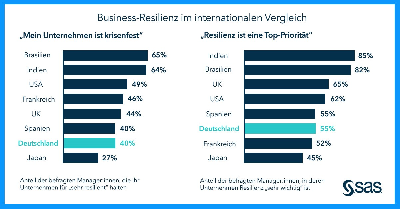 Deutsche Unternehmen unter den Top 5 bei Nutzung von Daten, Analytics und KI